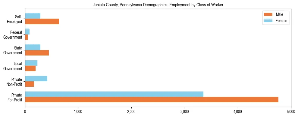 Horizontal bar chart showing employment distribution by class of worker and gender in Juniata County, Pennsylvania, based on 2023 ACS data.