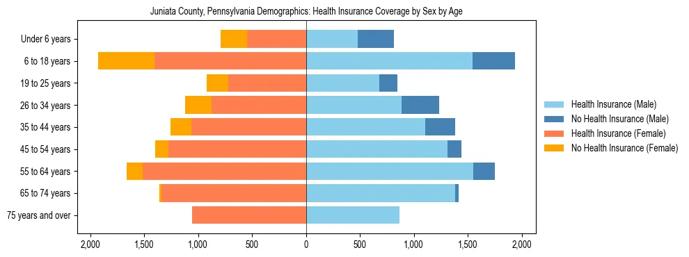 Pyramid chart showing health insurance coverage by age and sex in Juniata County, Pennsylvania.