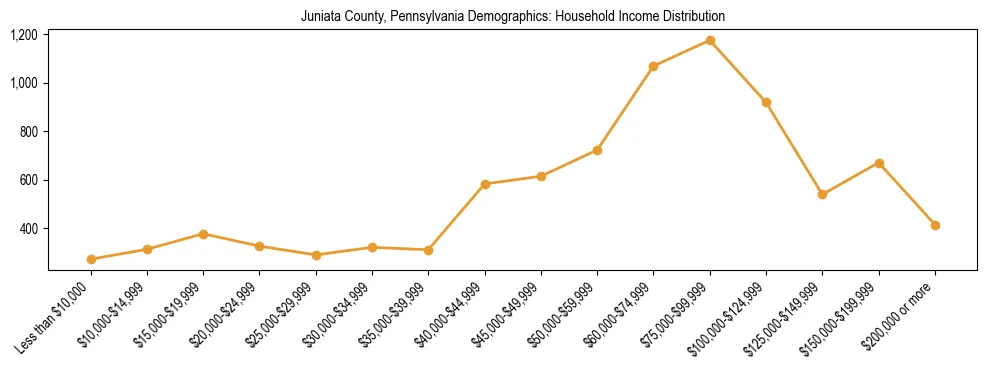 Horizontal bar chart showing household income distribution in Juniata County, Pennsylvania.