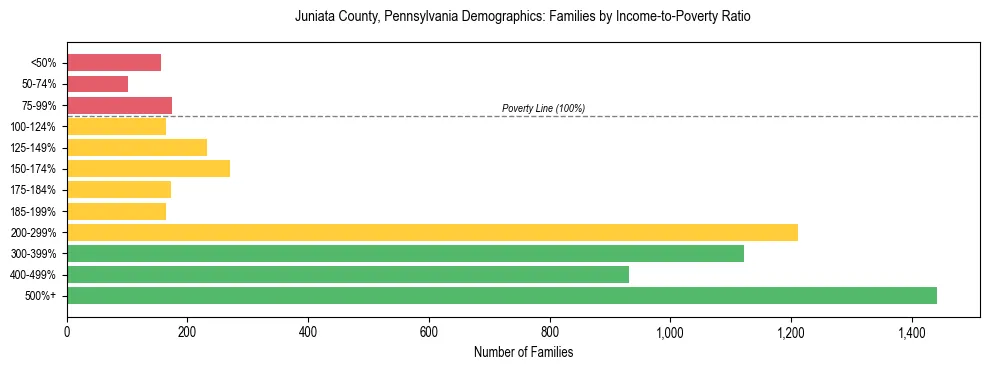 Horizontal bar chart showing family distribution by income-to-poverty ratio in Juniata County, Pennsylvania, based on 2023 ACS data.