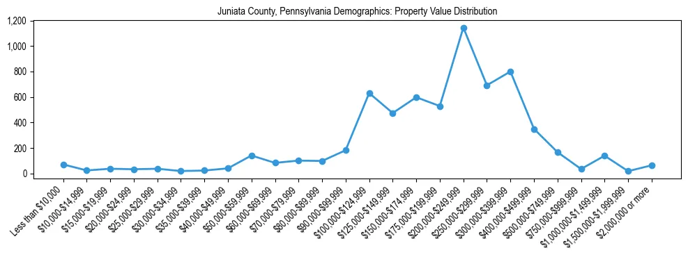 Line chart showing the distribution of property values for owner-occupied housing units in Juniata County, Pennsylvania.