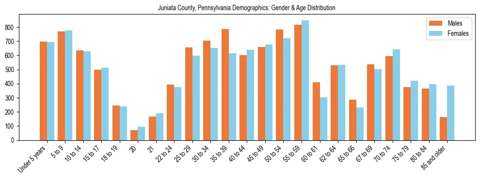 Bar chart showing the population distribution of Juniata County, Pennsylvania by age group and gender, based on 2023 ACS data.