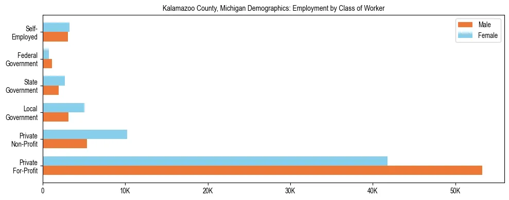 Horizontal bar chart showing employment distribution by class of worker and gender in Kalamazoo County, Michigan, based on 2023 ACS data.