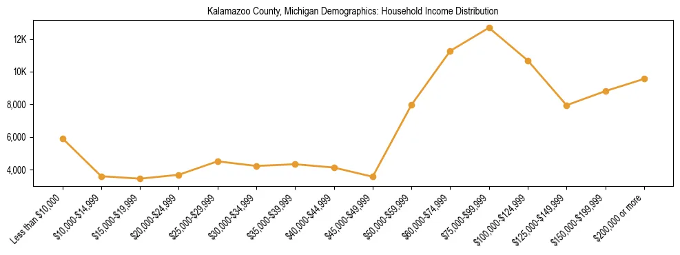 Horizontal bar chart showing household income distribution in Kalamazoo County, Michigan.