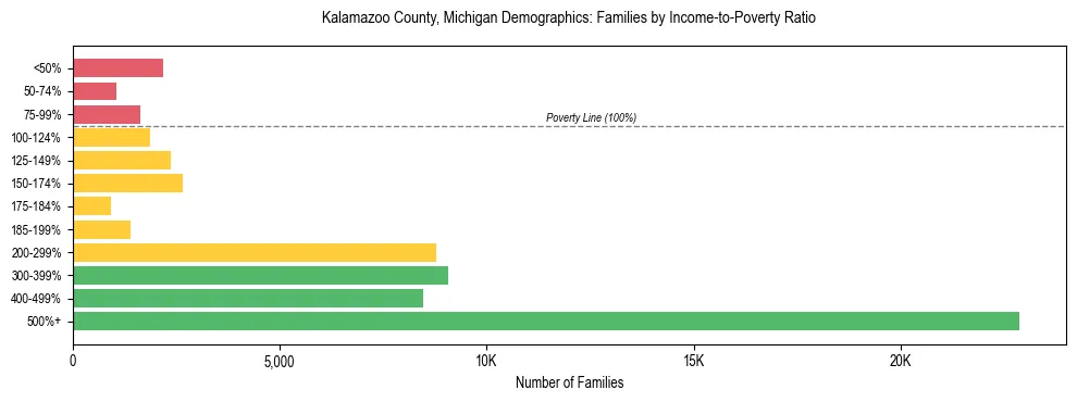 Horizontal bar chart showing family distribution by income-to-poverty ratio in Kalamazoo County, Michigan, based on 2023 ACS data.