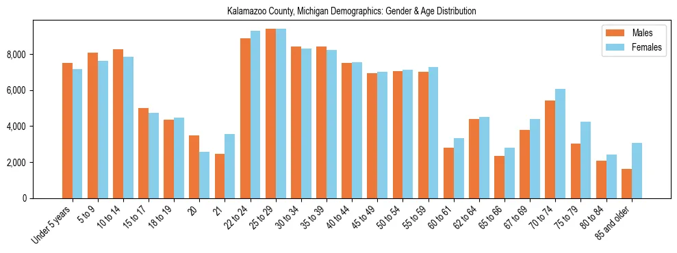 Bar chart showing the population distribution of Kalamazoo County, Michigan by age group and gender, based on 2023 ACS data.
