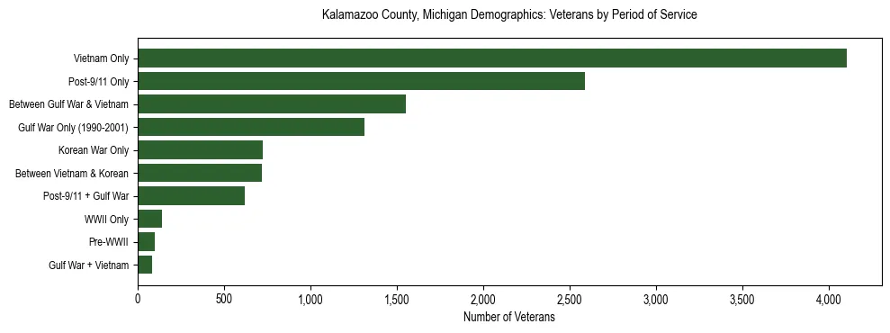 Horizontal bar chart showing veteran distribution by period of military service in Kalamazoo County, Michigan, based on 2023 ACS data.