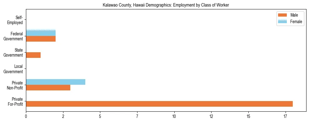 Horizontal bar chart showing employment distribution by class of worker and gender in Kalawao County, Hawaii, based on 2023 ACS data.