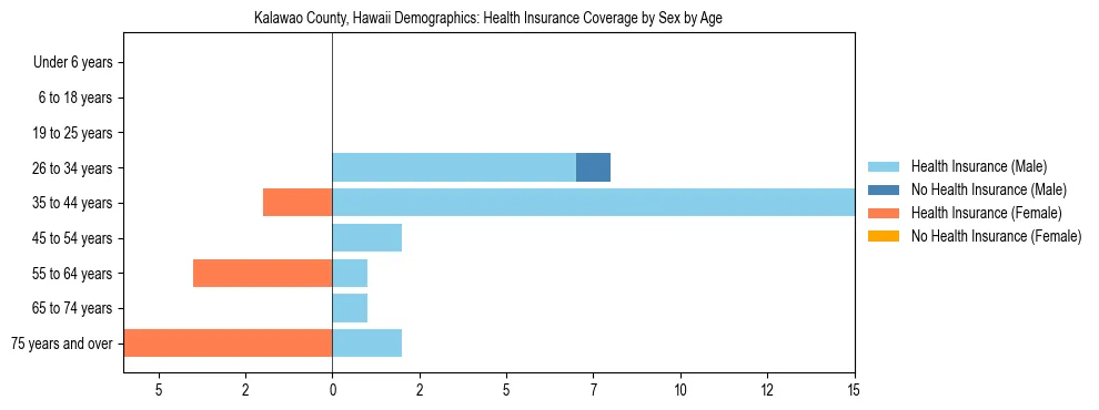 Pyramid chart showing health insurance coverage by age and sex in Kalawao County, Hawaii.