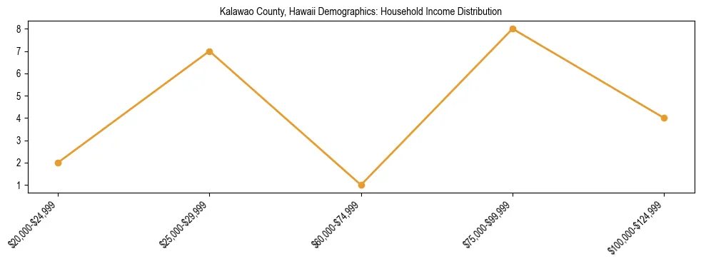 Horizontal bar chart showing household income distribution in Kalawao County, Hawaii.