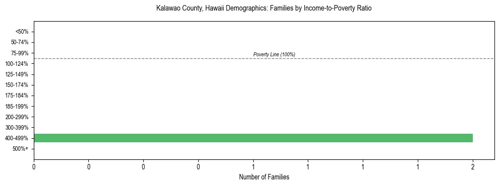 Horizontal bar chart showing family distribution by income-to-poverty ratio in Kalawao County, Hawaii, based on 2023 ACS data.