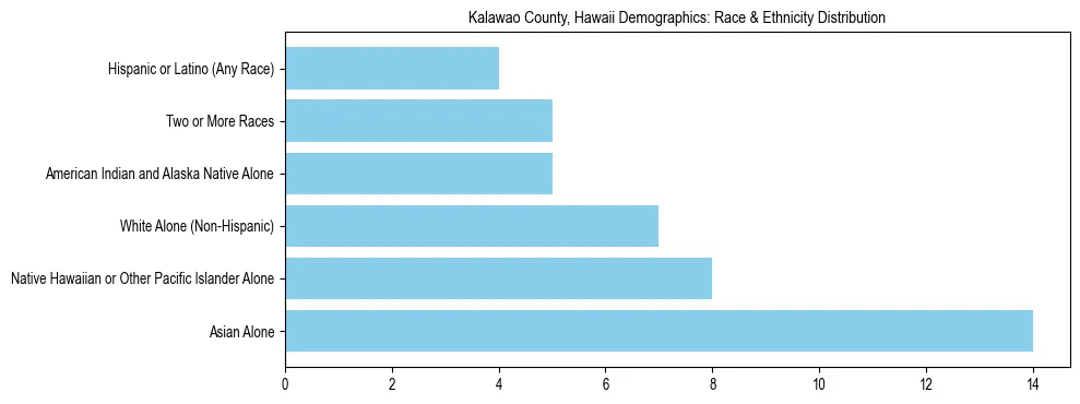 Race and Ethnicity Distribution Chart for Kalawao County, Hawaii