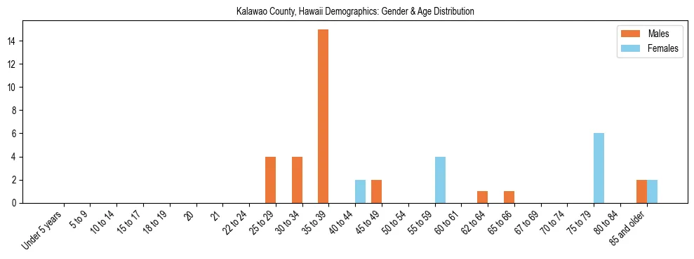 Bar chart showing the population distribution of Kalawao County, Hawaii by age group and gender, based on 2023 ACS data.