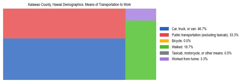 Treemap showing means of transportation to work distribution in Kalawao County, Hawaii.
