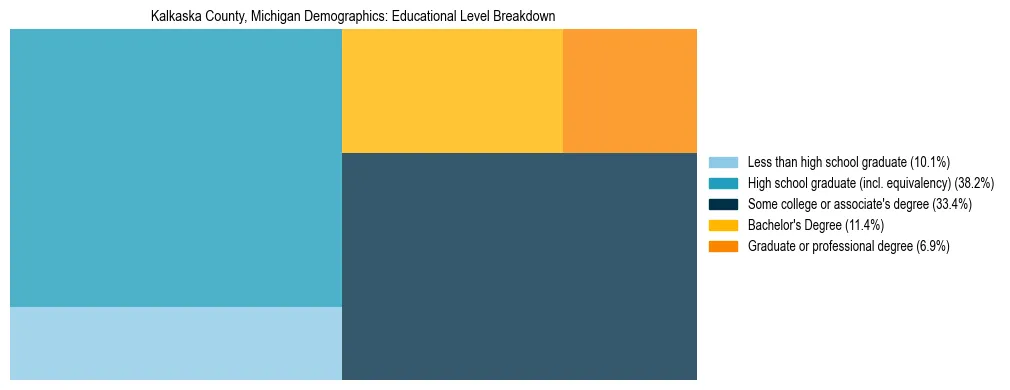 Treemap chart illustrating the educational attainment breakdown for population 25 years and over in Kalkaska County, Michigan.