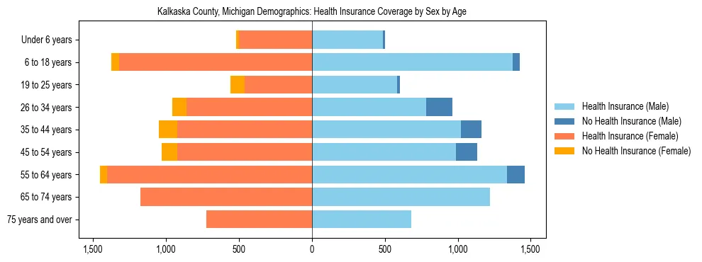 Pyramid chart showing health insurance coverage by age and sex in Kalkaska County, Michigan.