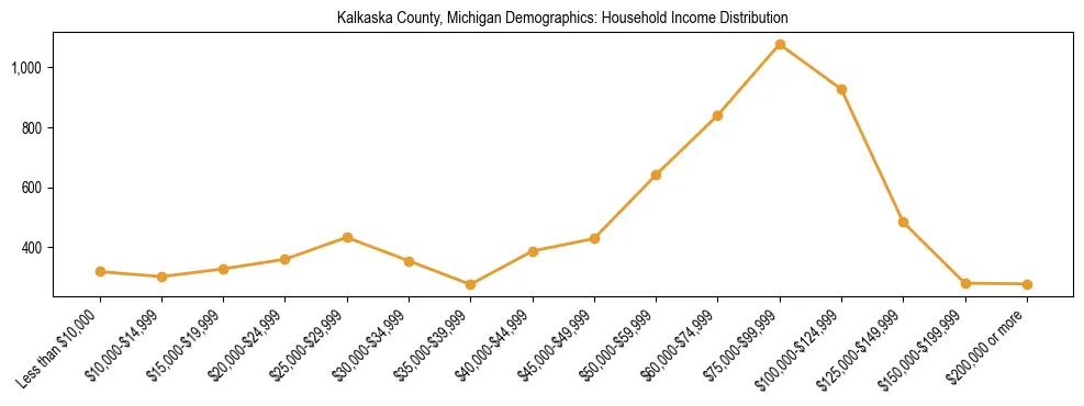 Horizontal bar chart showing household income distribution in Kalkaska County, Michigan.