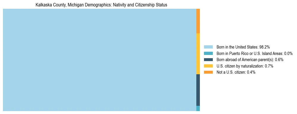 Treemap showing the population distribution by nativity and citizenship status in Kalkaska County, Michigan based on U.S. Census data.
