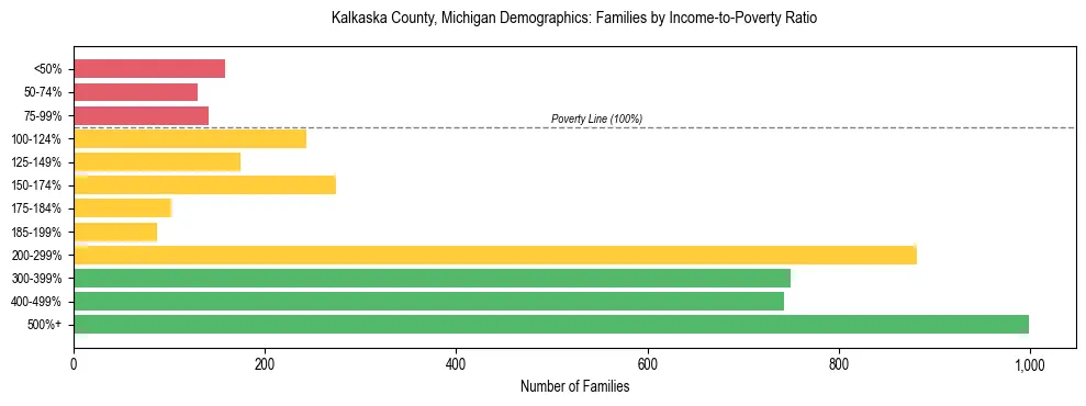 Horizontal bar chart showing family distribution by income-to-poverty ratio in Kalkaska County, Michigan, based on 2023 ACS data.