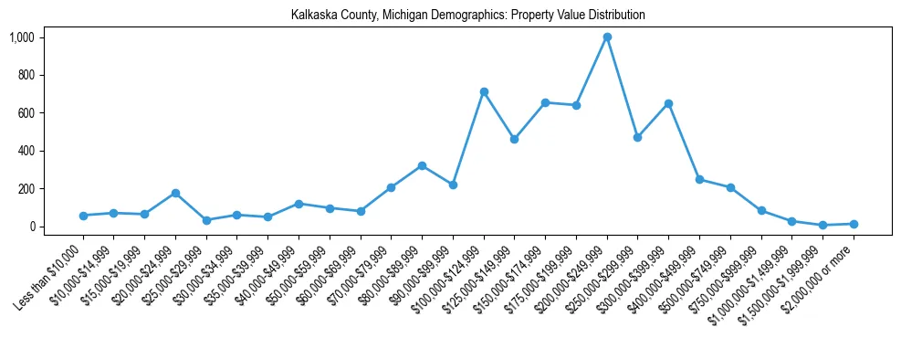 Line chart showing the distribution of property values for owner-occupied housing units in Kalkaska County, Michigan.