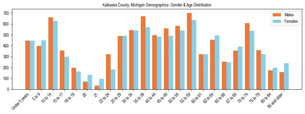 Bar chart showing the population distribution of Kalkaska County, Michigan by age group and gender, based on 2023 ACS data.