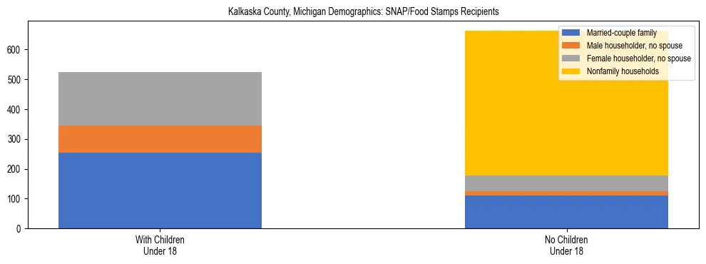 Stacked bar chart showing SNAP/Food Stamps recipient household composition by presence of children under 18 in Kalkaska County, Michigan, based on 2023 ACS data.