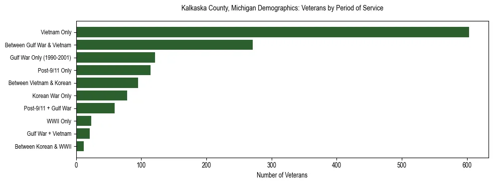 Horizontal bar chart showing veteran distribution by period of military service in Kalkaska County, Michigan, based on 2023 ACS data.