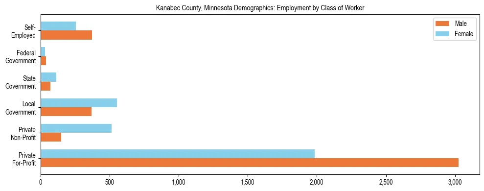 Horizontal bar chart showing employment distribution by class of worker and gender in Kanabec County, Minnesota, based on 2023 ACS data.