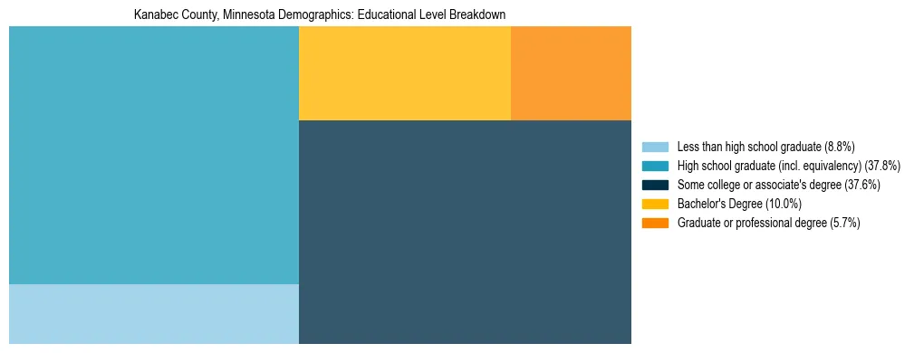 Treemap chart illustrating the educational attainment breakdown for population 25 years and over in Kanabec County, Minnesota.