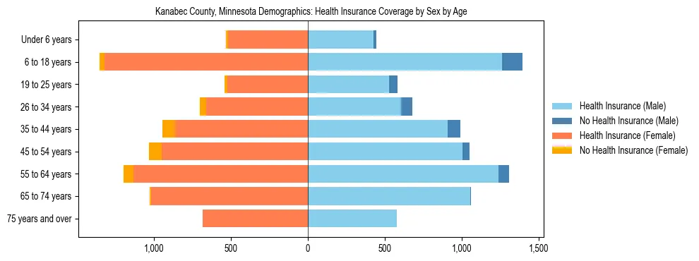 Pyramid chart showing health insurance coverage by age and sex in Kanabec County, Minnesota.