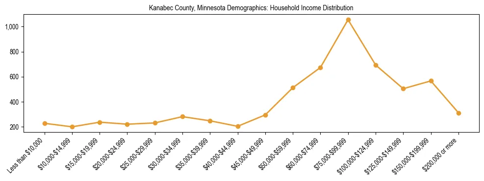 Horizontal bar chart showing household income distribution in Kanabec County, Minnesota.