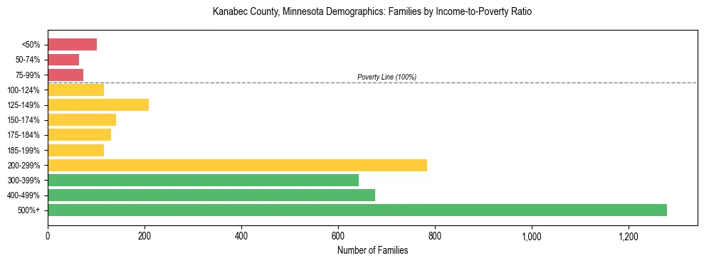Horizontal bar chart showing family distribution by income-to-poverty ratio in Kanabec County, Minnesota, based on 2023 ACS data.