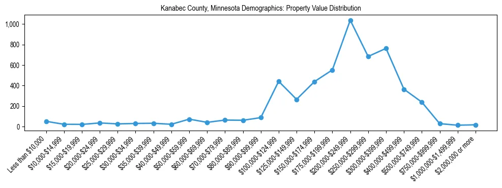 Line chart showing the distribution of property values for owner-occupied housing units in Kanabec County, Minnesota.