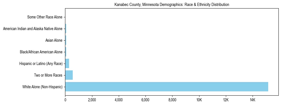 Race and Ethnicity Distribution Chart for Kanabec County, Minnesota