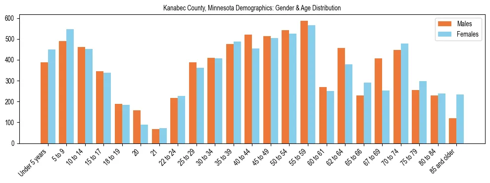 Bar chart showing the population distribution of Kanabec County, Minnesota by age group and gender, based on 2023 ACS data.