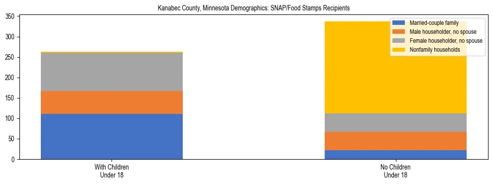 Stacked bar chart showing SNAP/Food Stamps recipient household composition by presence of children under 18 in Kanabec County, Minnesota, based on 2023 ACS data.