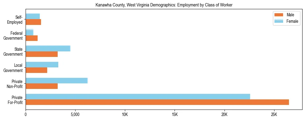 Horizontal bar chart showing employment distribution by class of worker and gender in Kanawha County, West Virginia, based on 2023 ACS data.