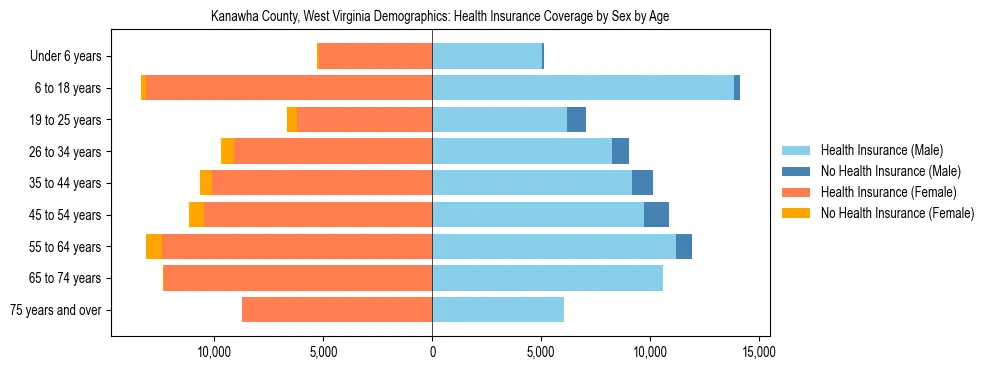 Pyramid chart showing health insurance coverage by age and sex in Kanawha County, West Virginia.