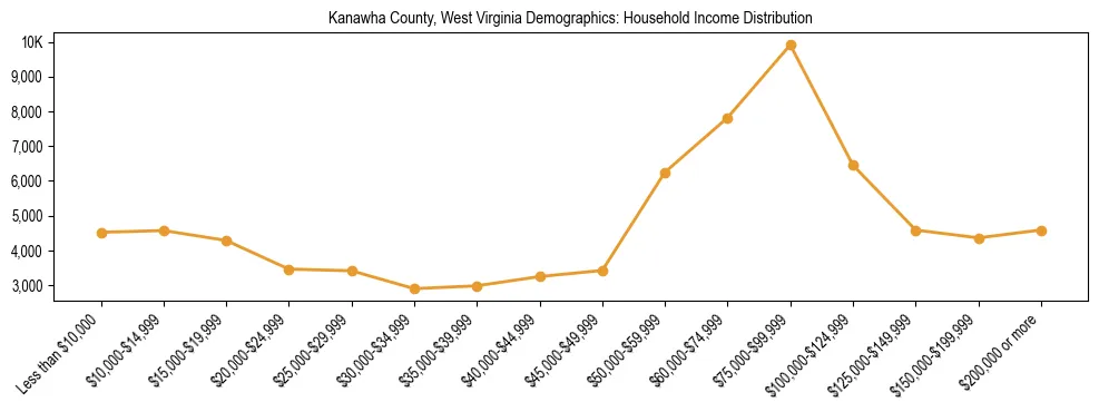 Horizontal bar chart showing household income distribution in Kanawha County, West Virginia.