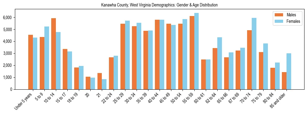 Bar chart showing the population distribution of Kanawha County, West Virginia by age group and gender, based on 2023 ACS data.