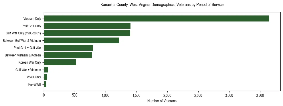 Horizontal bar chart showing veteran distribution by period of military service in Kanawha County, West Virginia, based on 2023 ACS data.