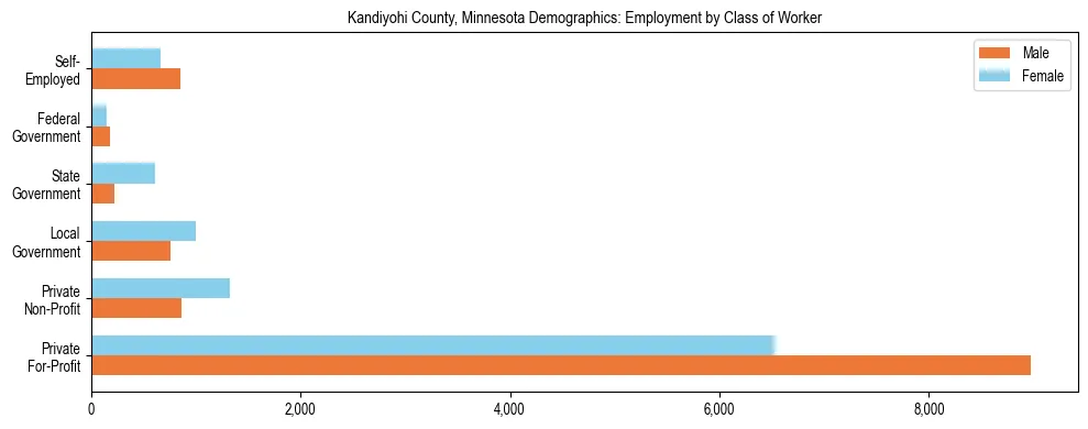 Horizontal bar chart showing employment distribution by class of worker and gender in Kandiyohi County, Minnesota, based on 2023 ACS data.