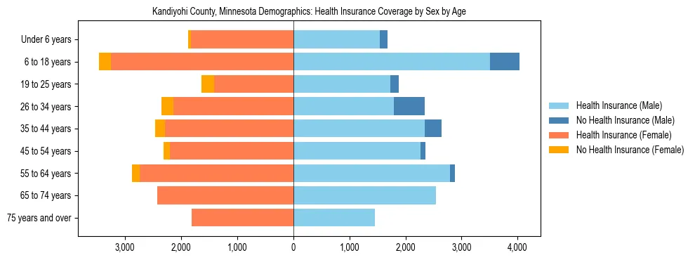 Pyramid chart showing health insurance coverage by age and sex in Kandiyohi County, Minnesota.