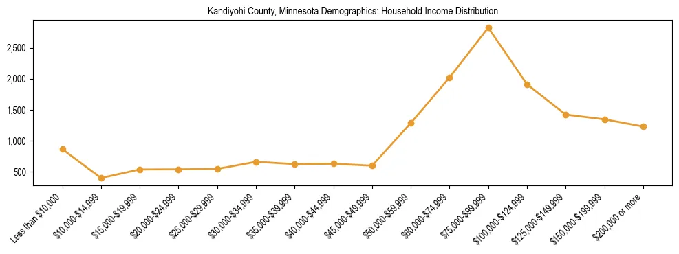Horizontal bar chart showing household income distribution in Kandiyohi County, Minnesota.