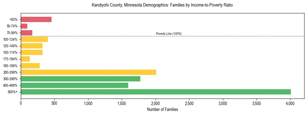 Horizontal bar chart showing family distribution by income-to-poverty ratio in Kandiyohi County, Minnesota, based on 2023 ACS data.