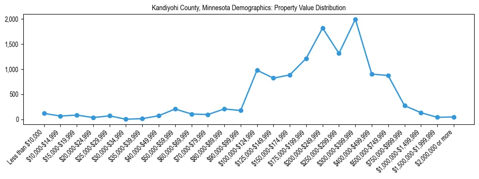 Line chart showing the distribution of property values for owner-occupied housing units in Kandiyohi County, Minnesota.