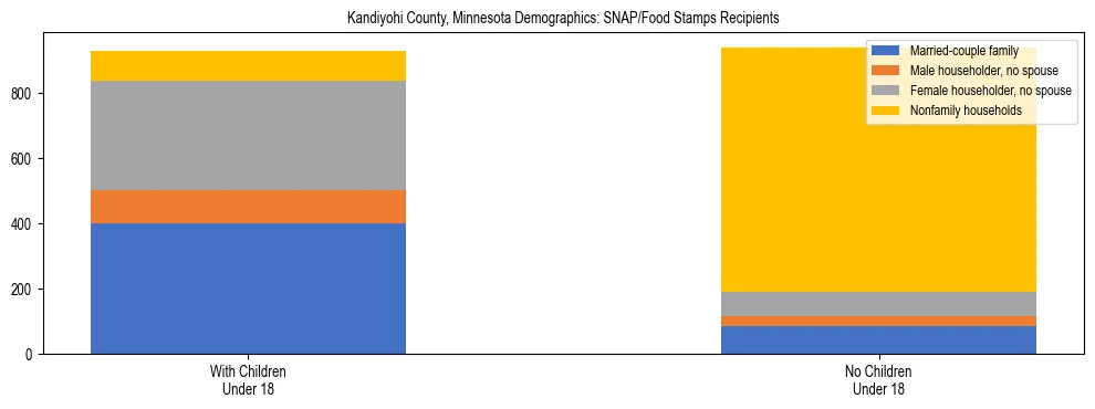 Stacked bar chart showing SNAP/Food Stamps recipient household composition by presence of children under 18 in Kandiyohi County, Minnesota, based on 2023 ACS data.