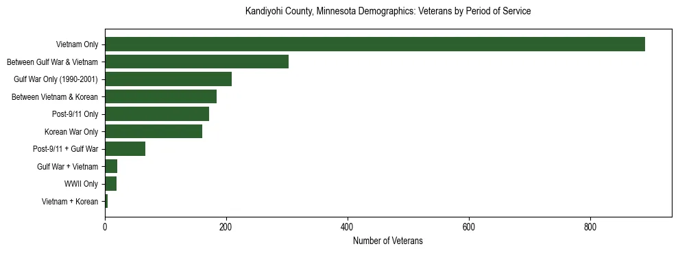 Horizontal bar chart showing veteran distribution by period of military service in Kandiyohi County, Minnesota, based on 2023 ACS data.