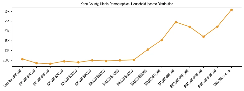 Horizontal bar chart showing household income distribution in Kane County, Illinois.