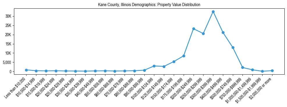 Line chart showing the distribution of property values for owner-occupied housing units in Kane County, Illinois.